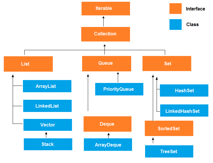 The Collection FrameWork Hierarchy