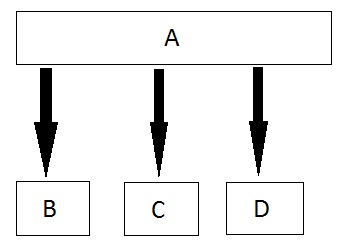 Hierarchical Inheritance in C++