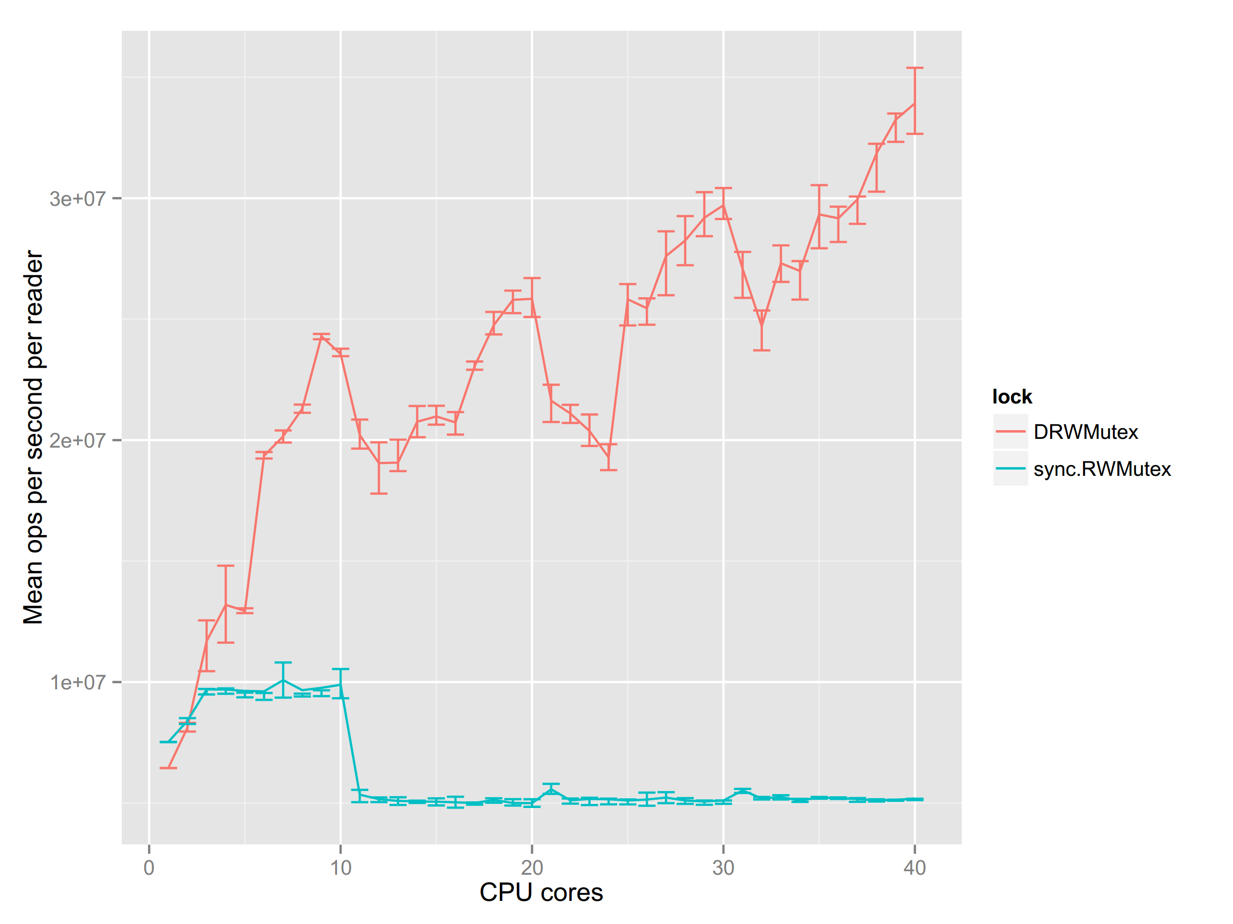 DRWMutex and sync.RWMutex performance comparison