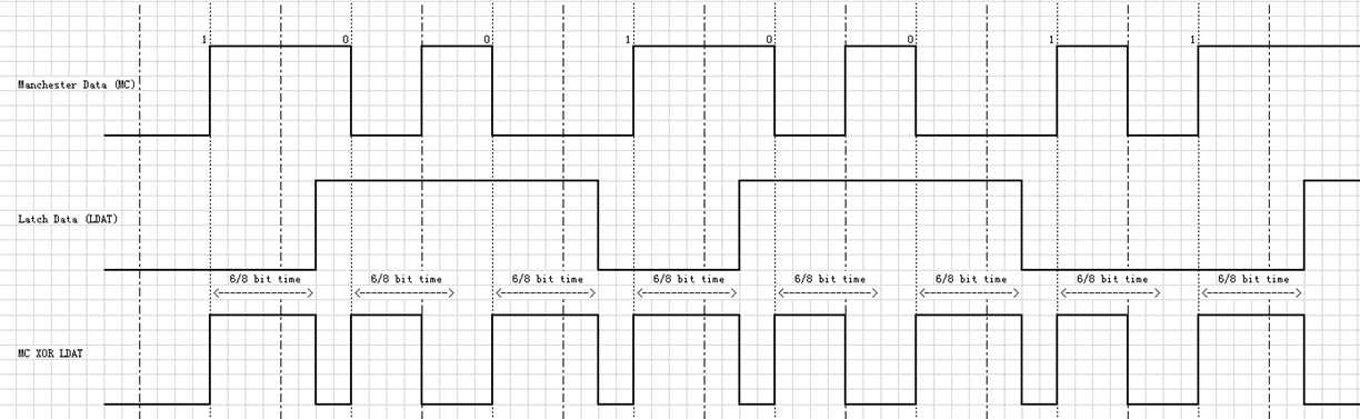 MC Decoder Clock Trigger