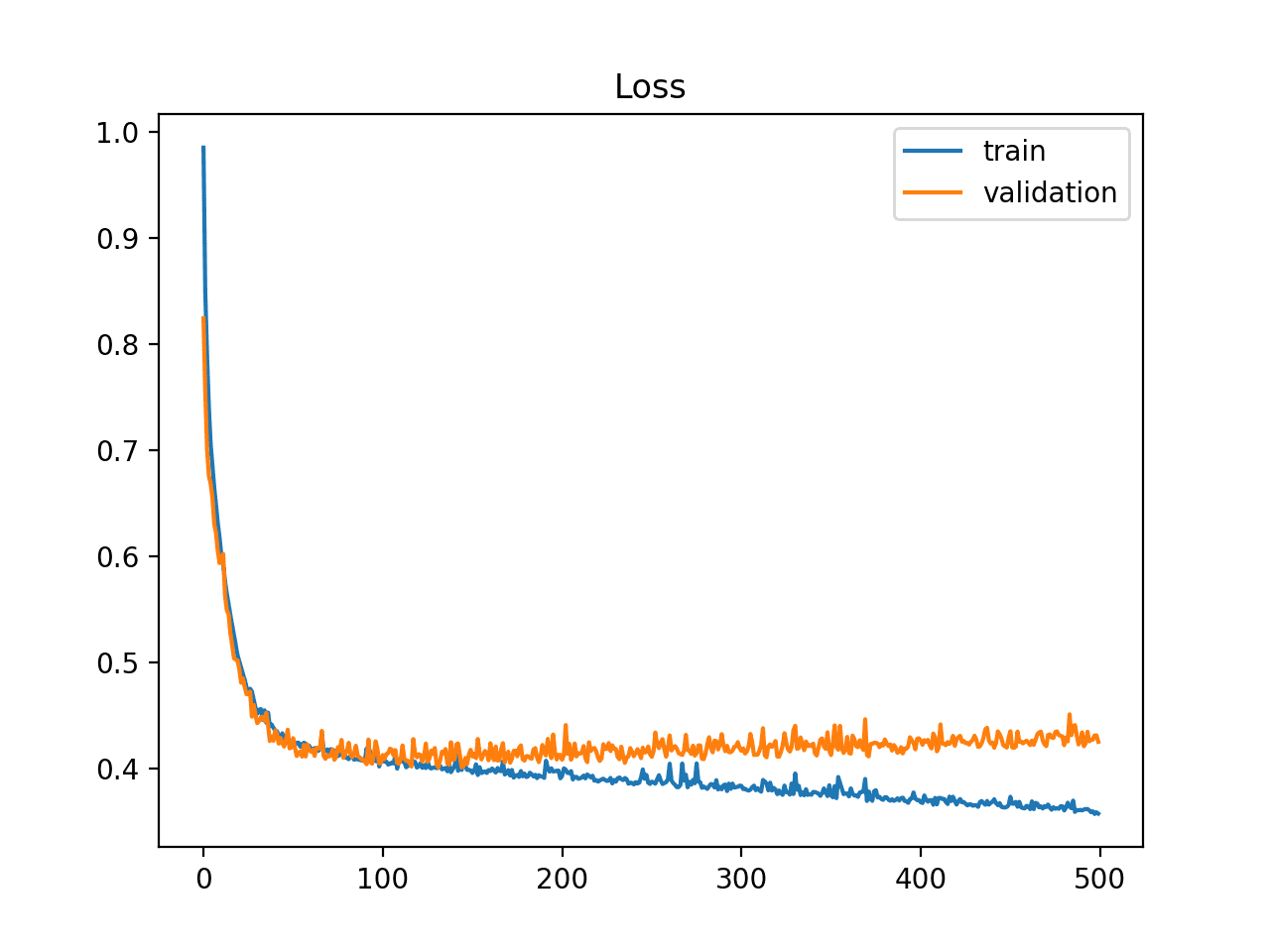 An overfit model