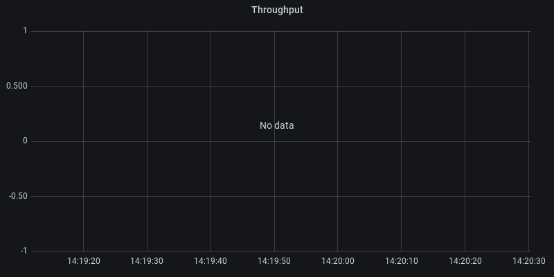 Throughput