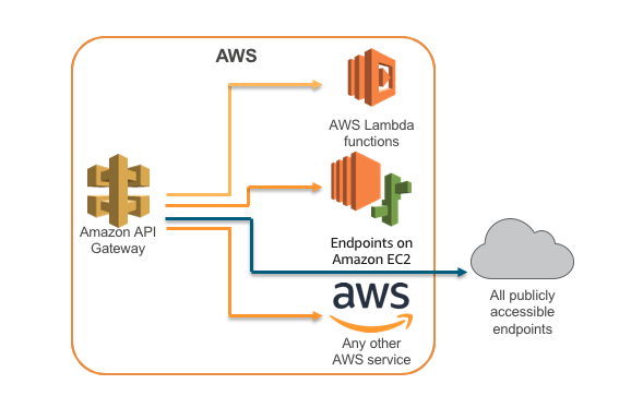 https://d2908q01vomqb2.cloudfront.net/1b6453892473a467d07372d45eb05abc2031647a/2018/06/13/api-backends.png