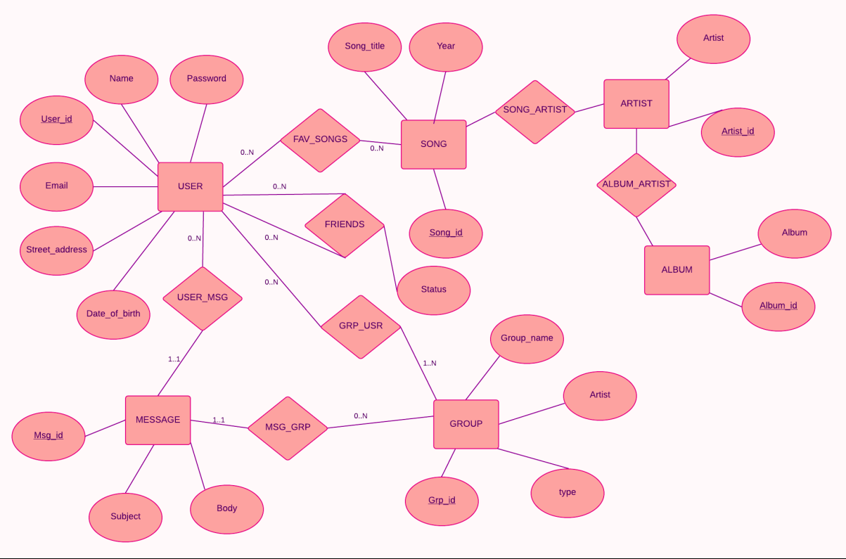 ER DIAGRAM