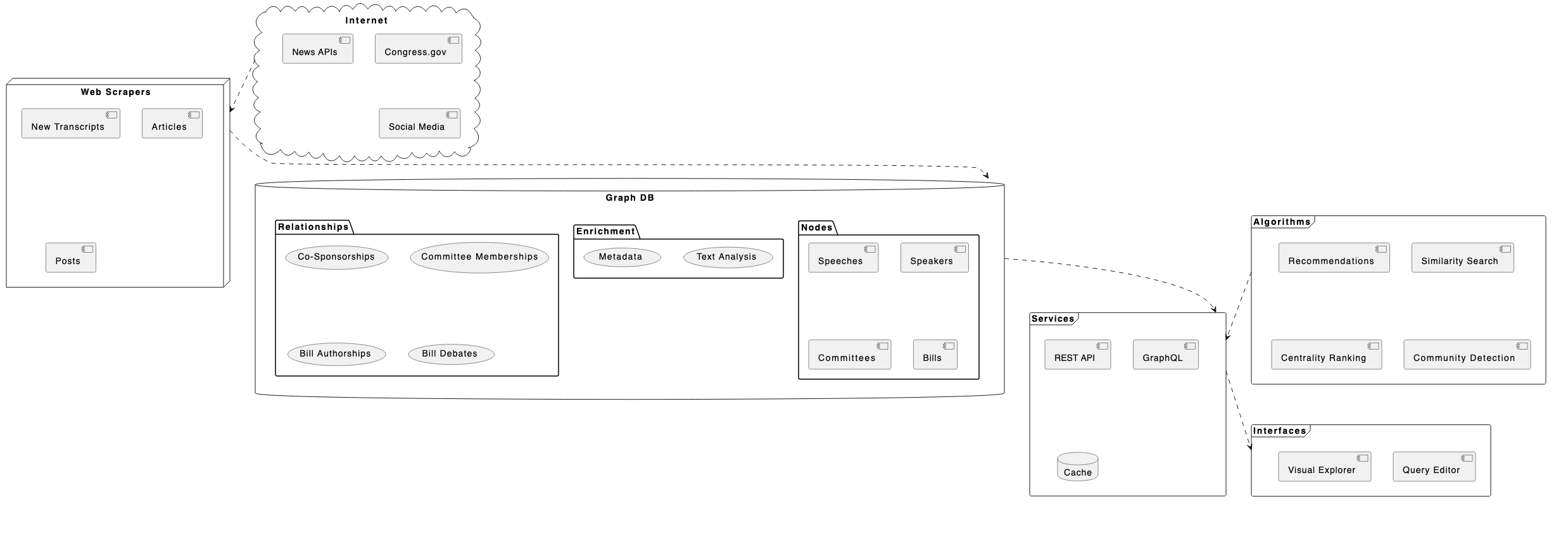 CAP Architecture Diagram