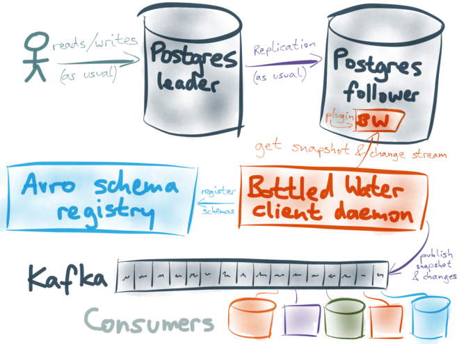 Bottled Water Diagram