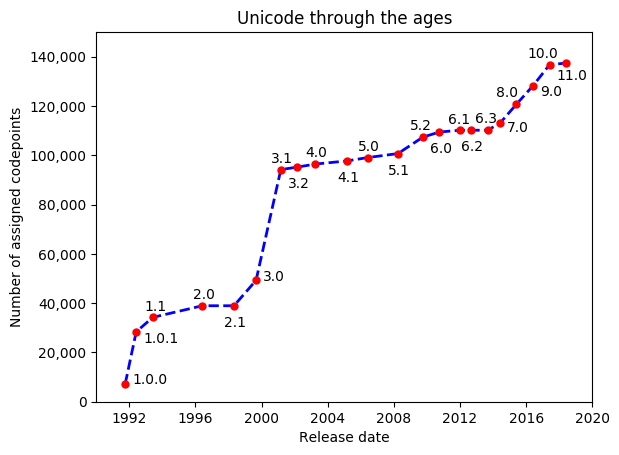 plot: Unicode through the ages