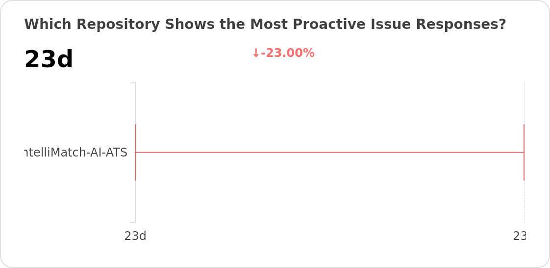 Which Repository Shows the Most Proactive Issue Responses?