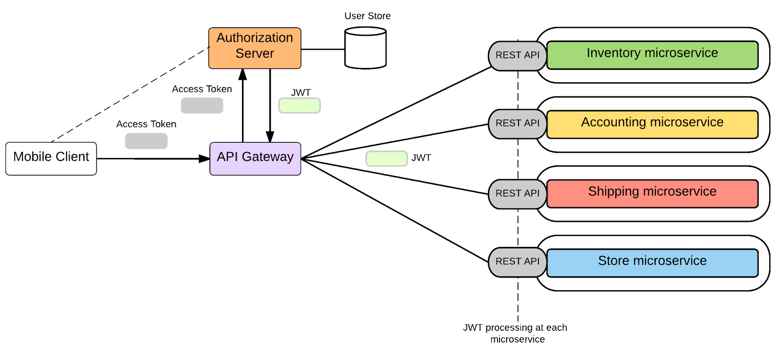 microservice architecture