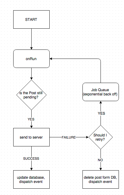 Send Post Job Flow Diagram