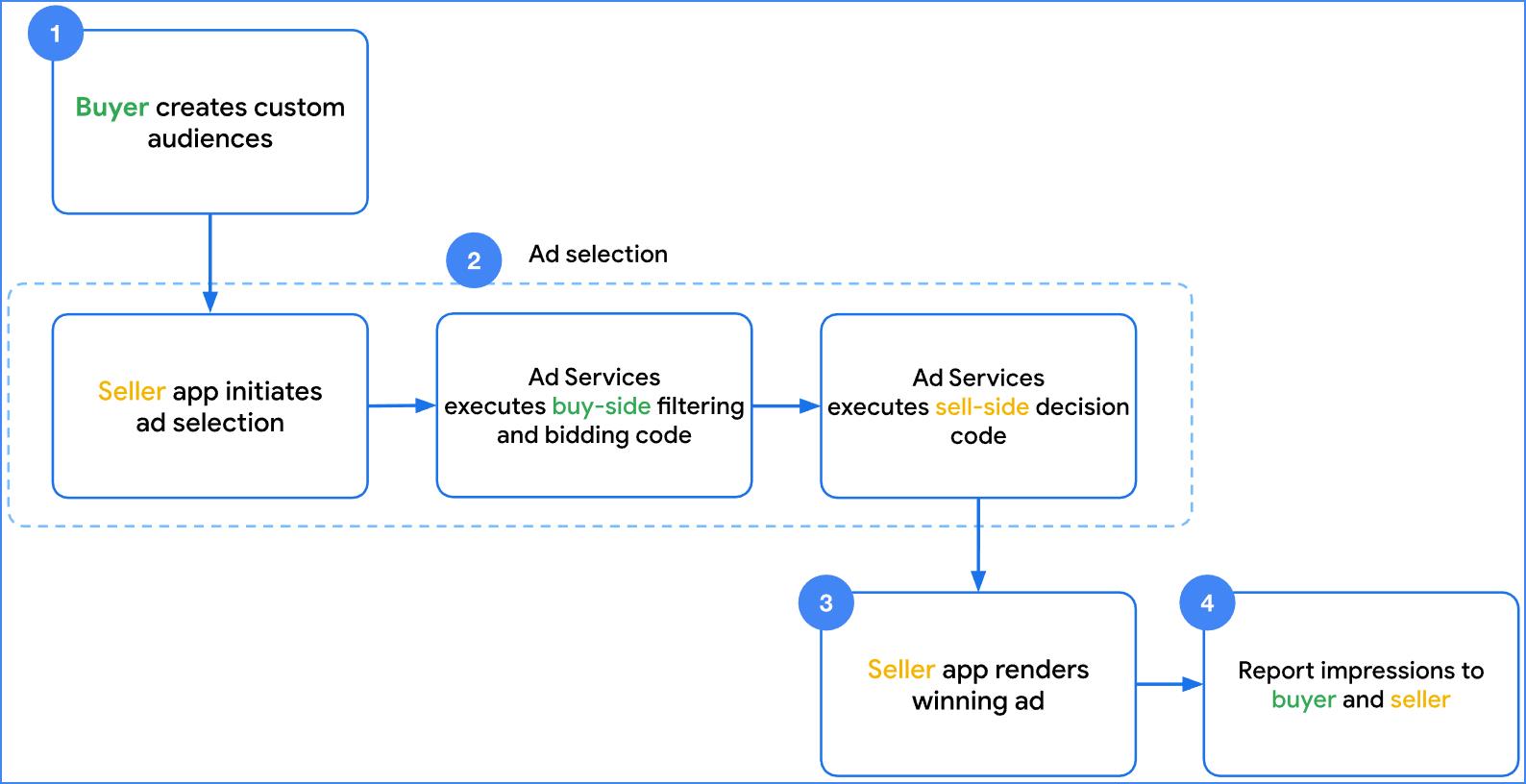 google-sandbox