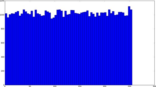 histogram