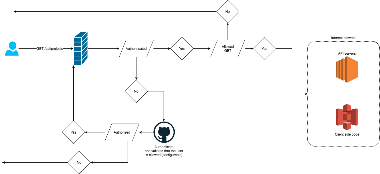 Auth proxy architecture