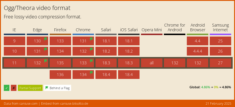 Data on Global support for the Ogg/Theora video format