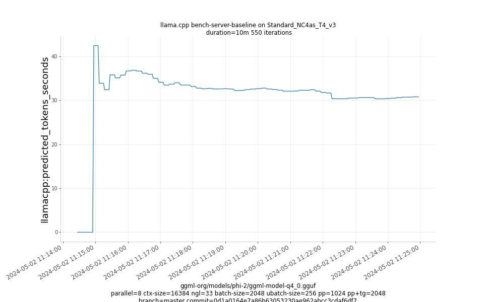 predicted_tokens_seconds