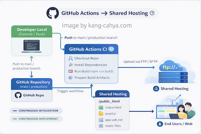 Tutorial CI/CD Shared Hosting: Deploy React Otomatis dengan GitHub Actions