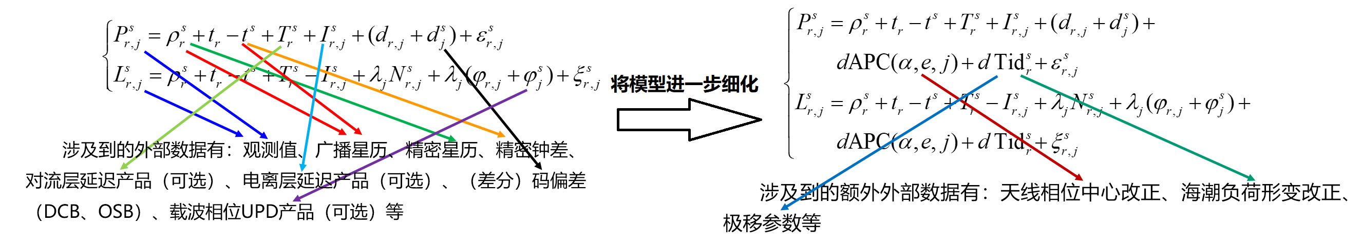 PPP 观测方程及涉及到的外部数据