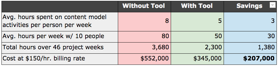 Cost savings