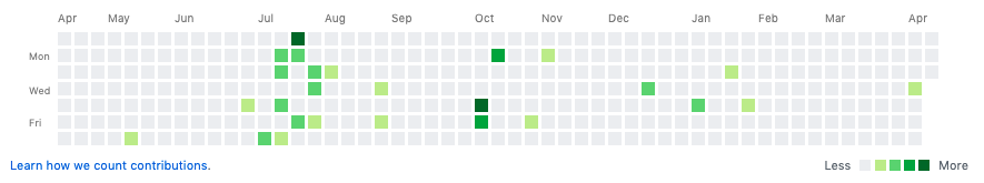 github empty streak