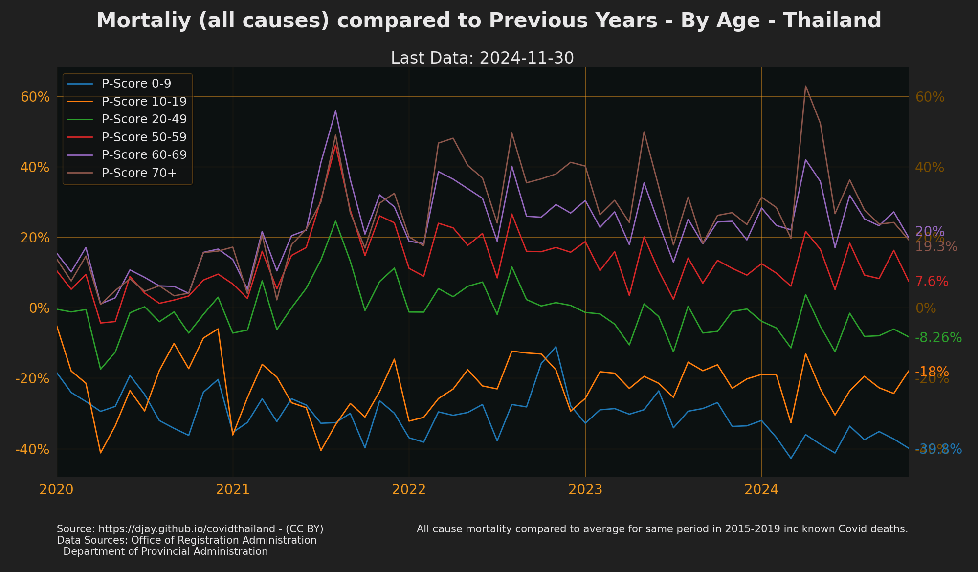 All Deaths compared to Previous Years