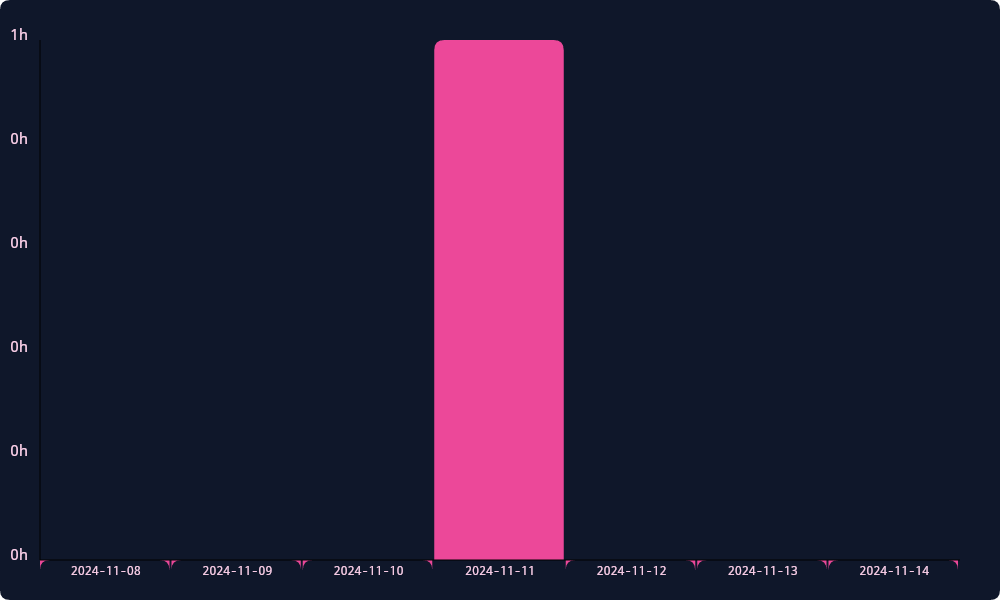 Wakatime Stats