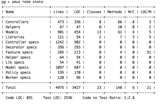 Rake stats