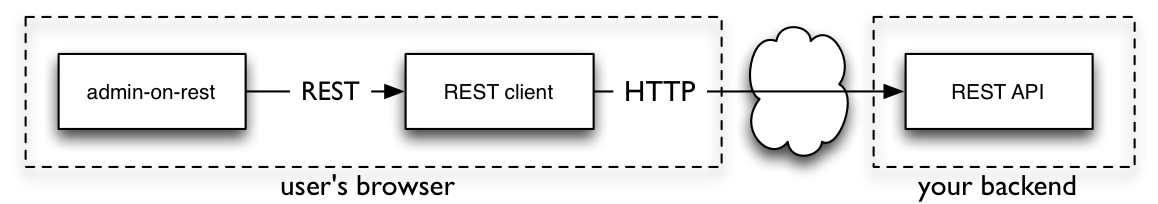 REST client architecture