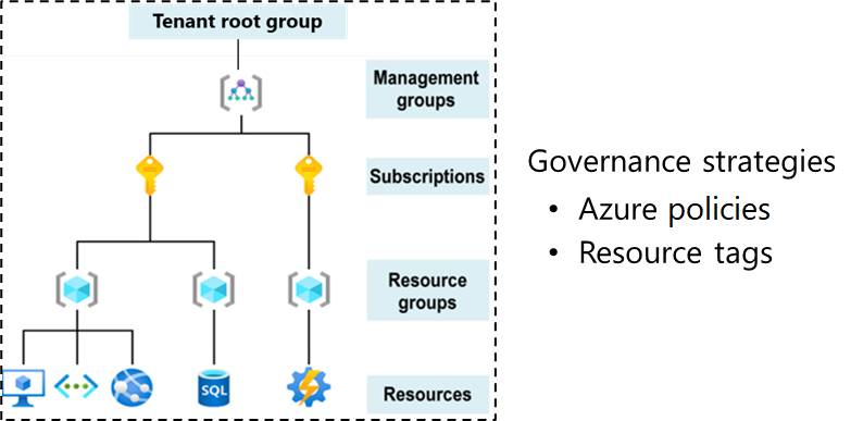 Azure Hierarchy