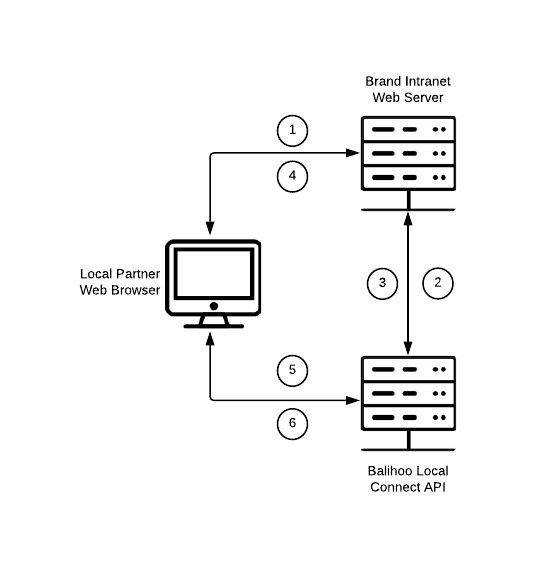 Interaction Diagram