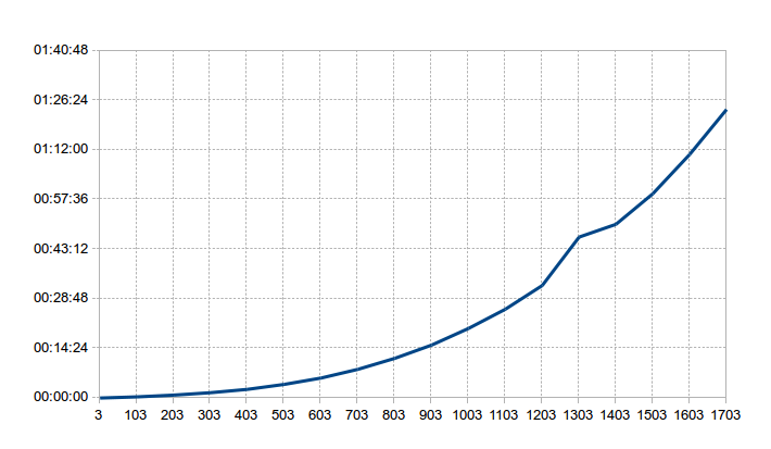 DocPad site generation benchmark plot