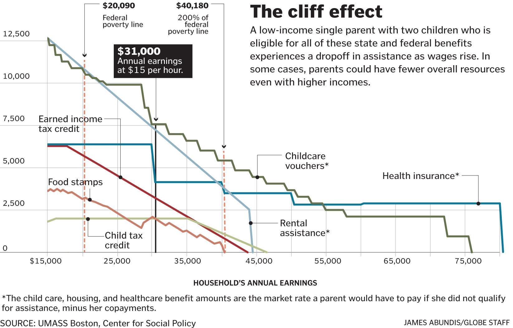 Cliff effect