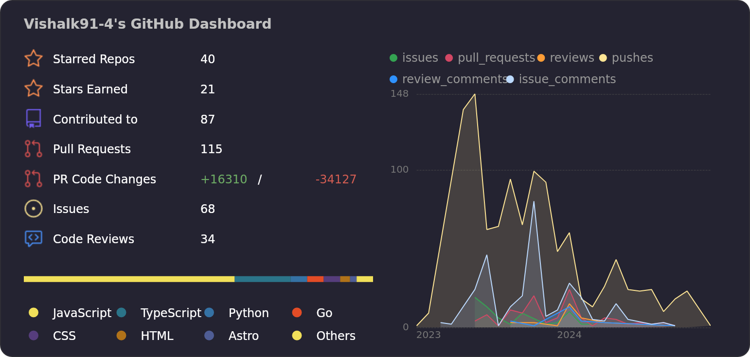 Dashboard stats of @Vishalk91-4