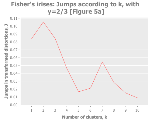 Fisher's irises: jumps according to k, with y=2/3 (Figure 5a)