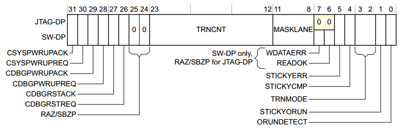 CTRL/STAT