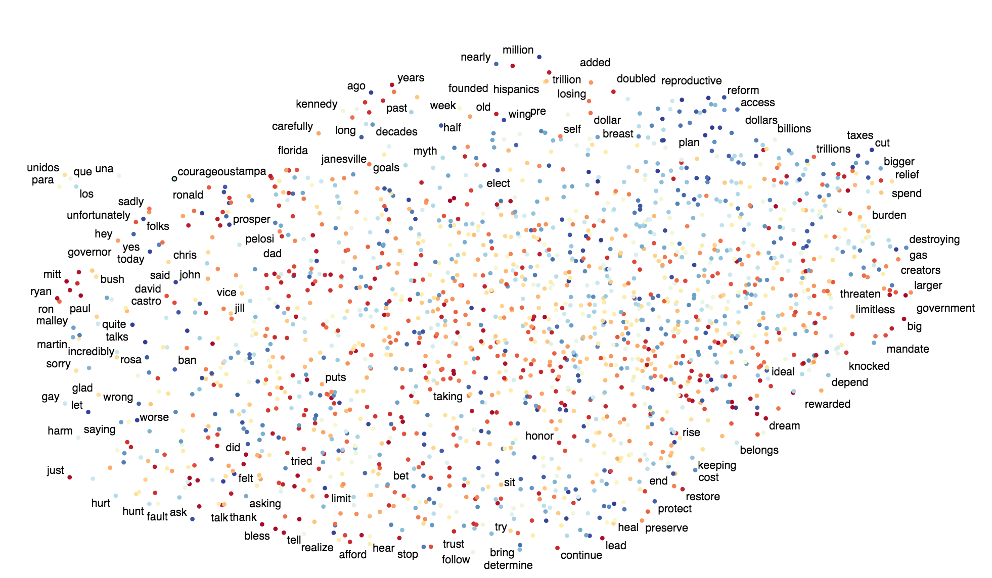 t-sne style plot