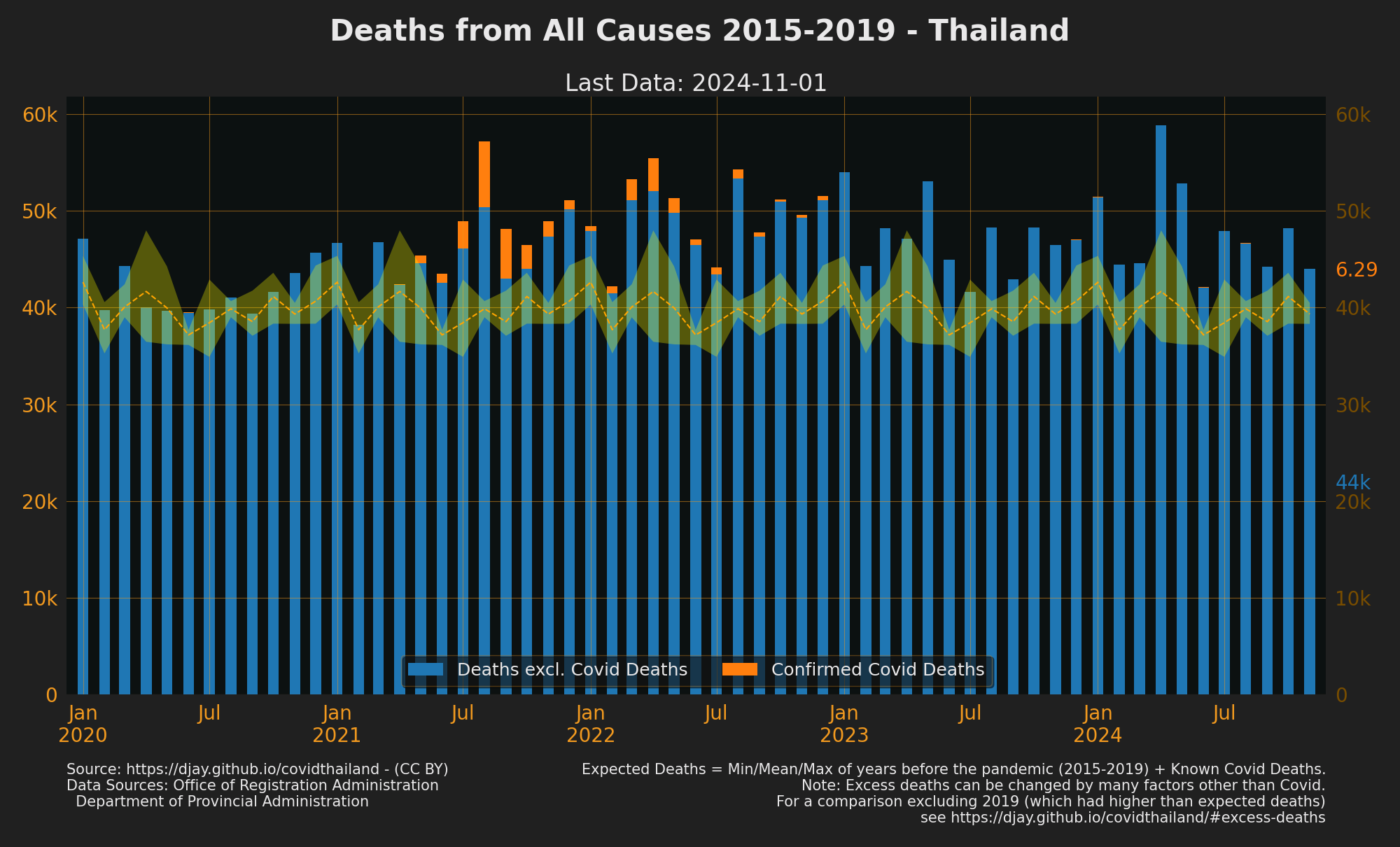 Thailand Excess deaths with Covid Deaths