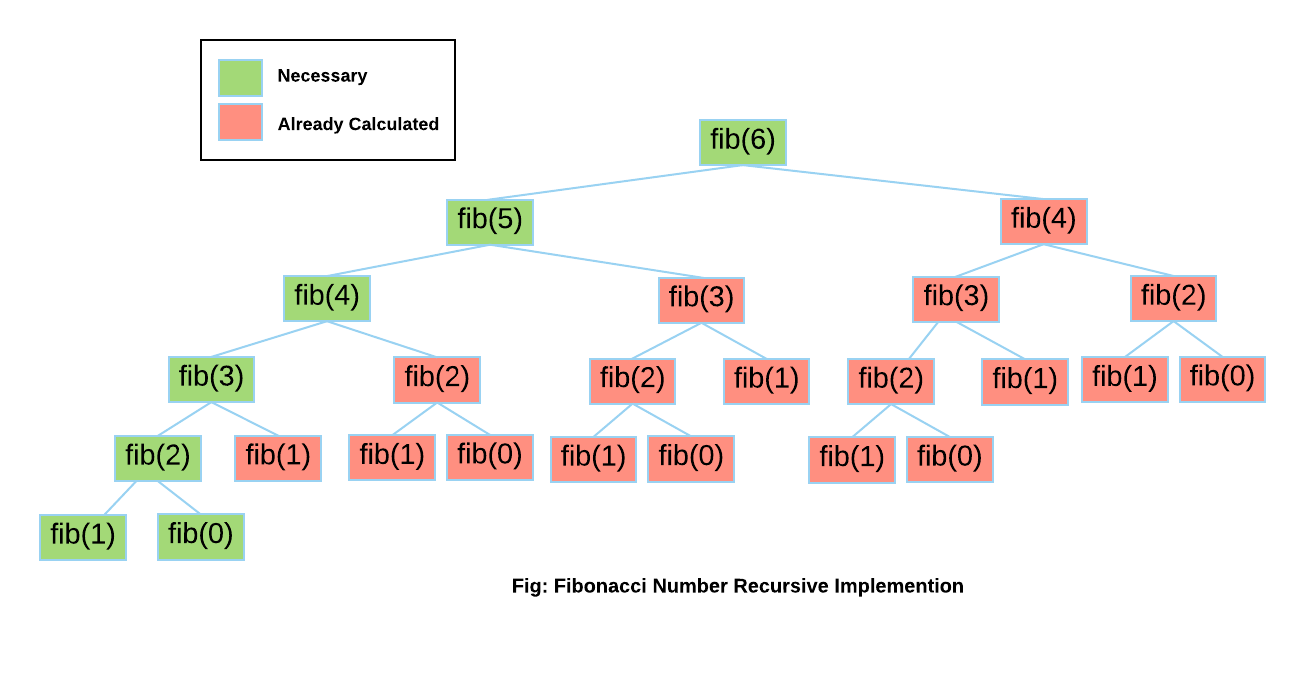 Fibonacci calls