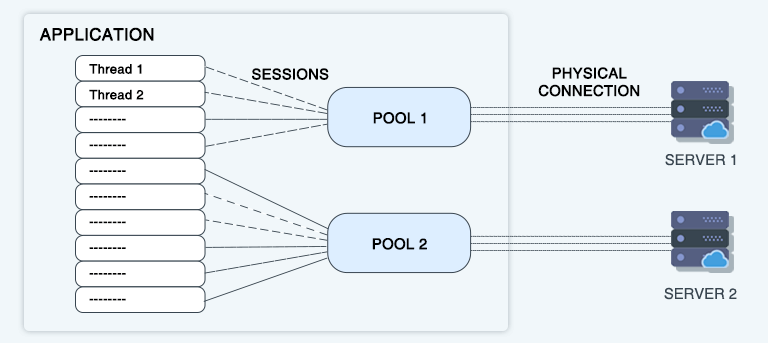 threads session pool connection db