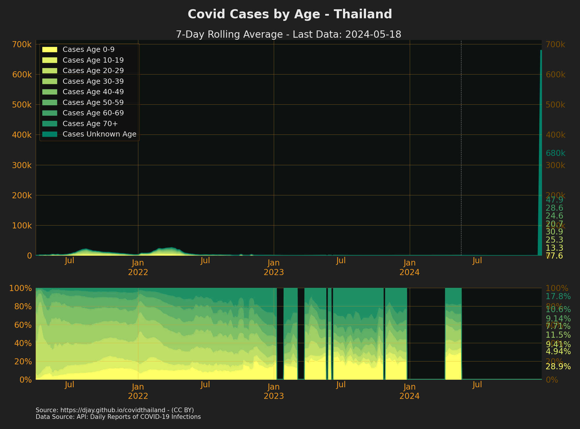 Ages of Confirmed cases