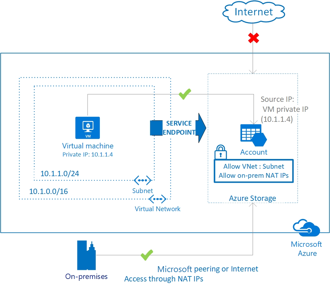 Service enpoint