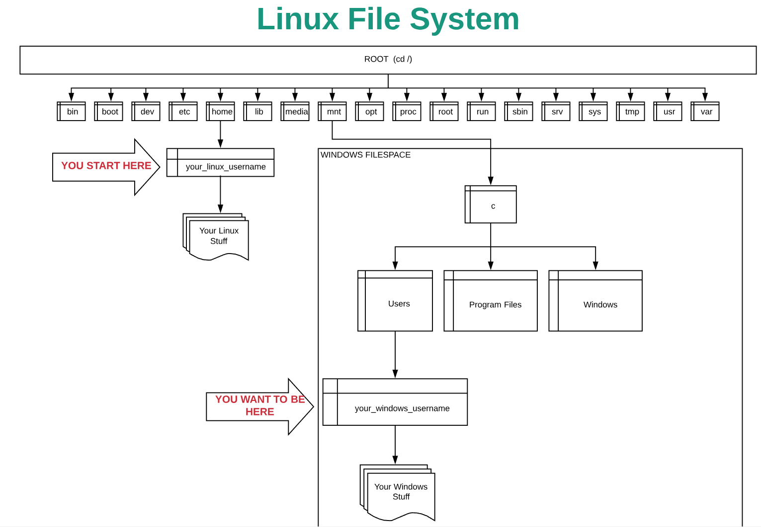 linux file system