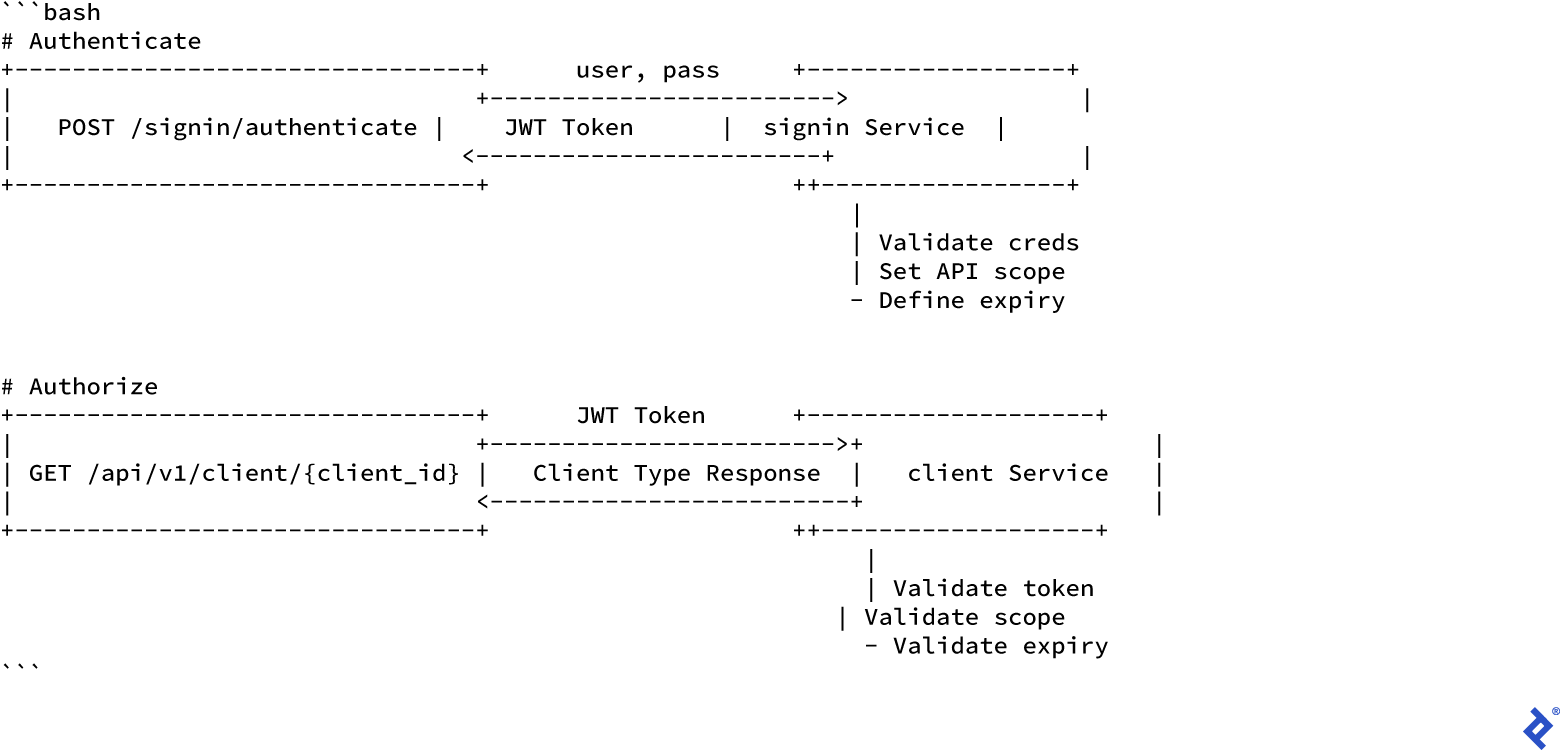 API Development in Go Using Goa