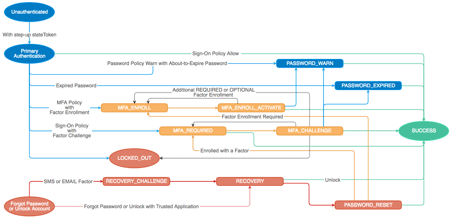 State Model Diagram