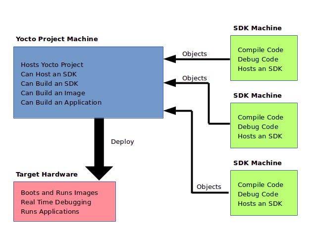 SDK Development Model