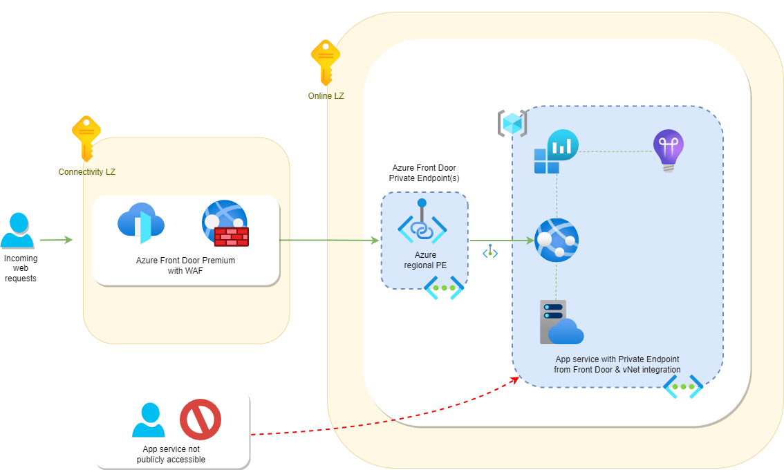 afd-pe-app-service-architecture-draw