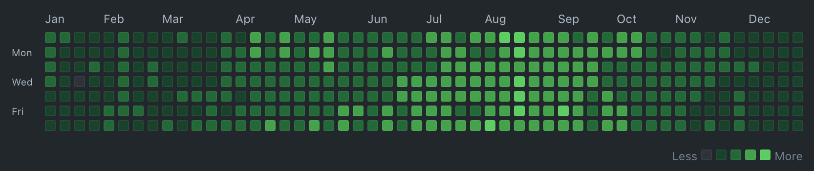 Github like Calendar Heatmap example