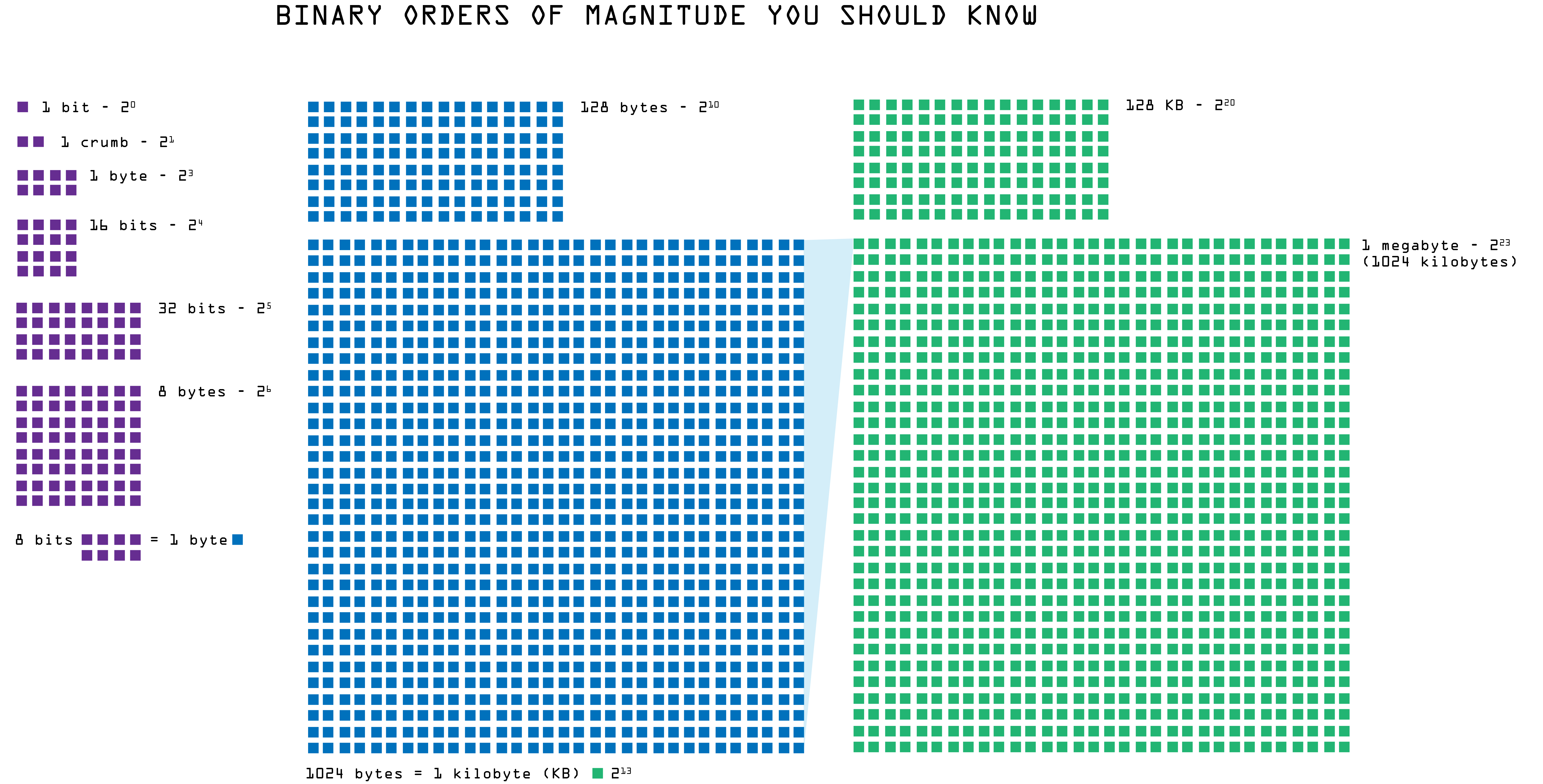 Order of Magnitude Visualised - one