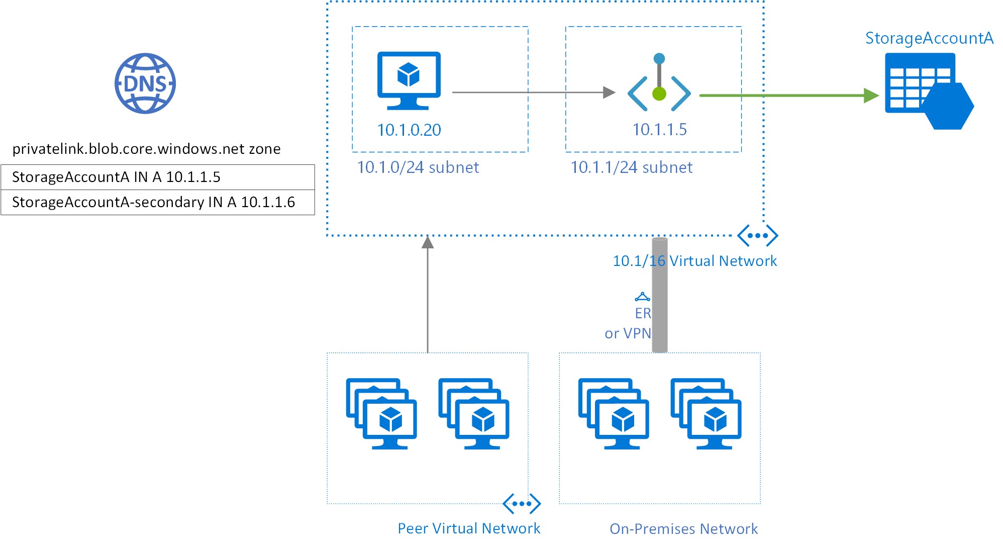 Private endpoint