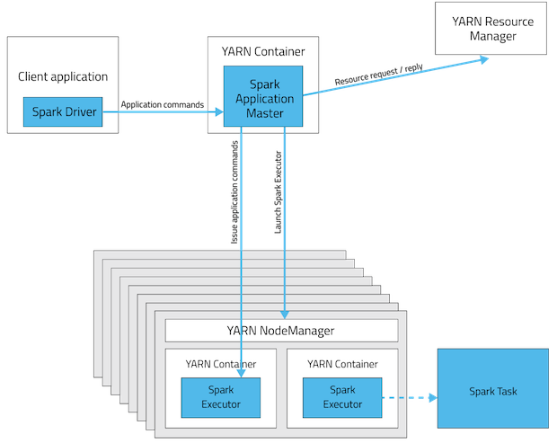 yarn-client