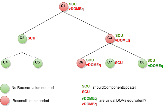 Here's a subtree of components. For each one is indicated what shouldComponentUpdate returned and whether or not the virtual DOMs were equivalent.